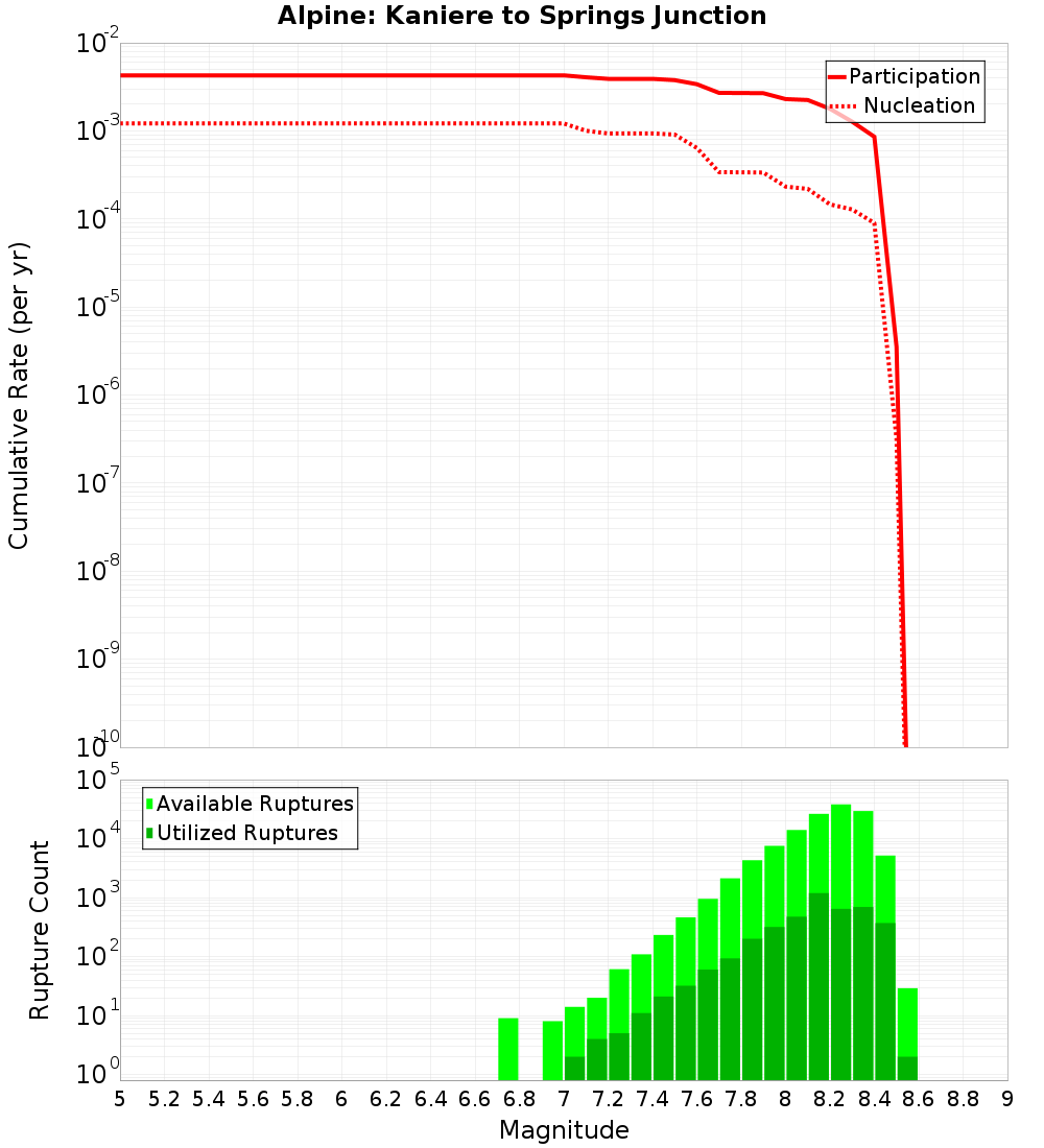 Cumulative Plot