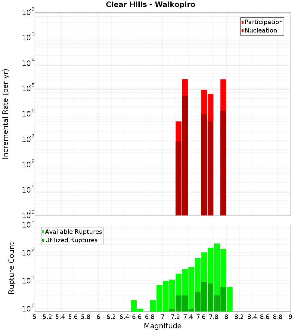 Incremental Plot