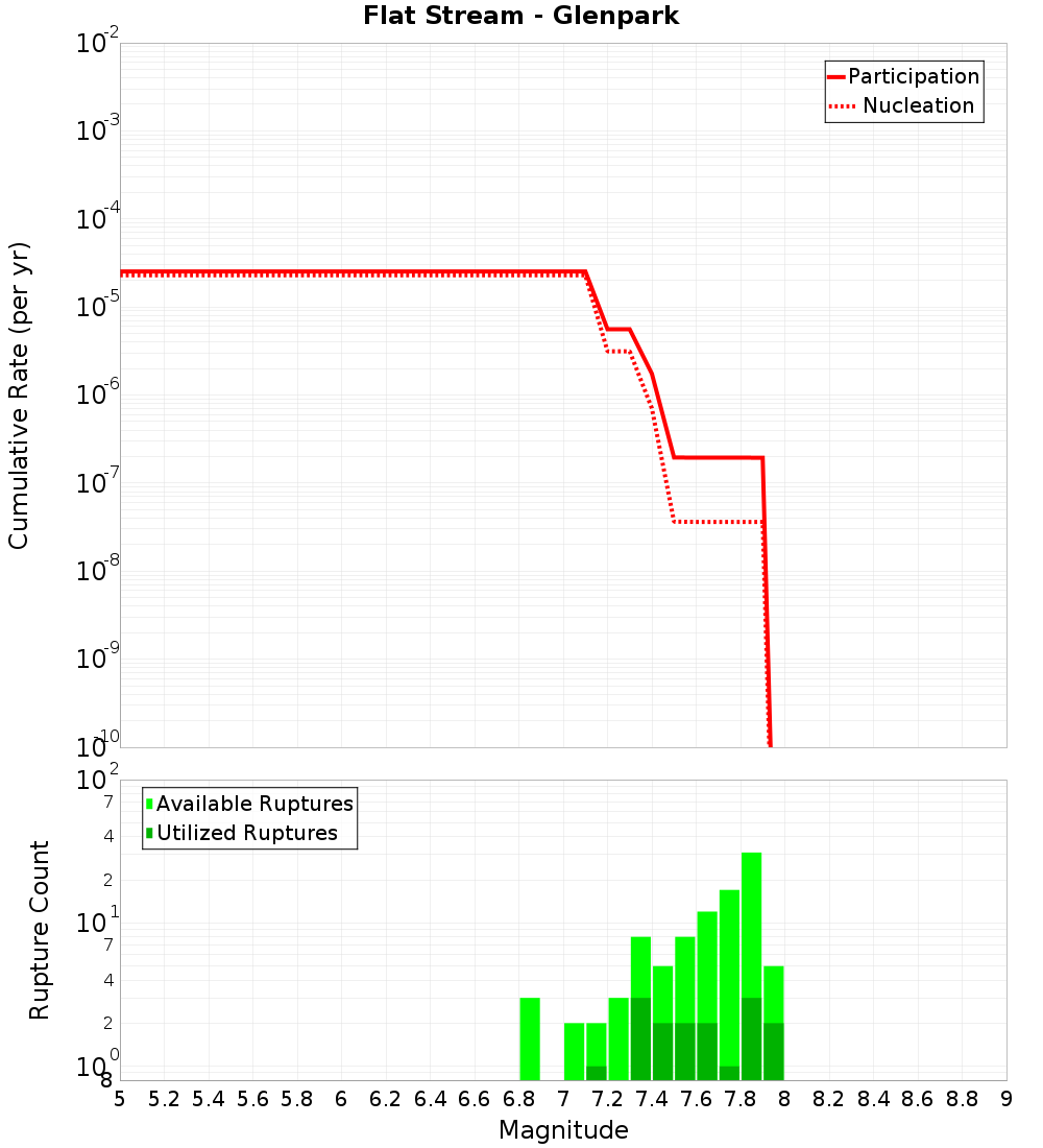 Cumulative Plot