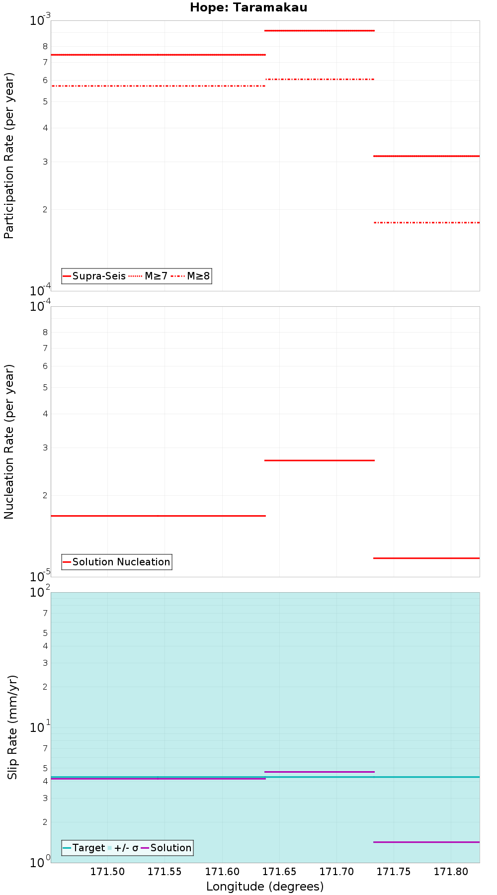 Along-strike plot