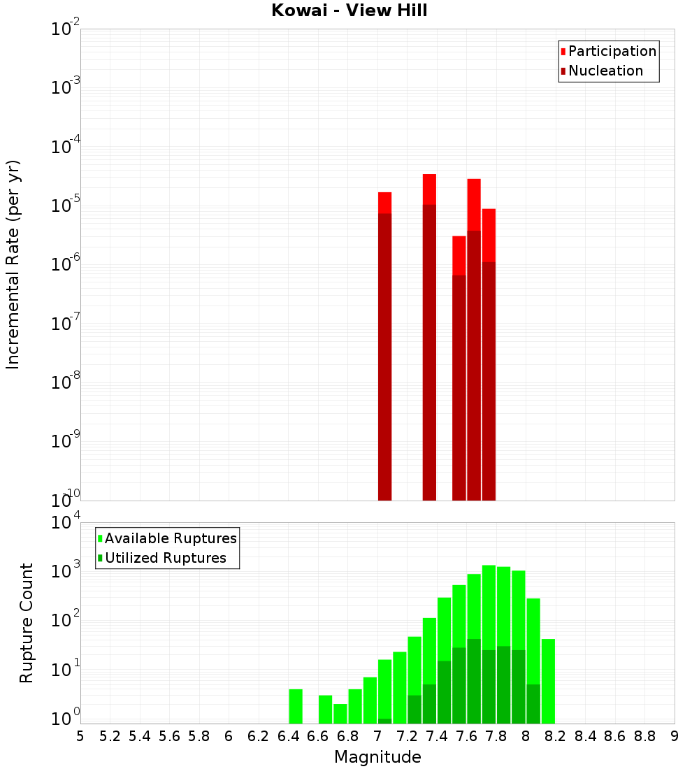 Incremental Plot