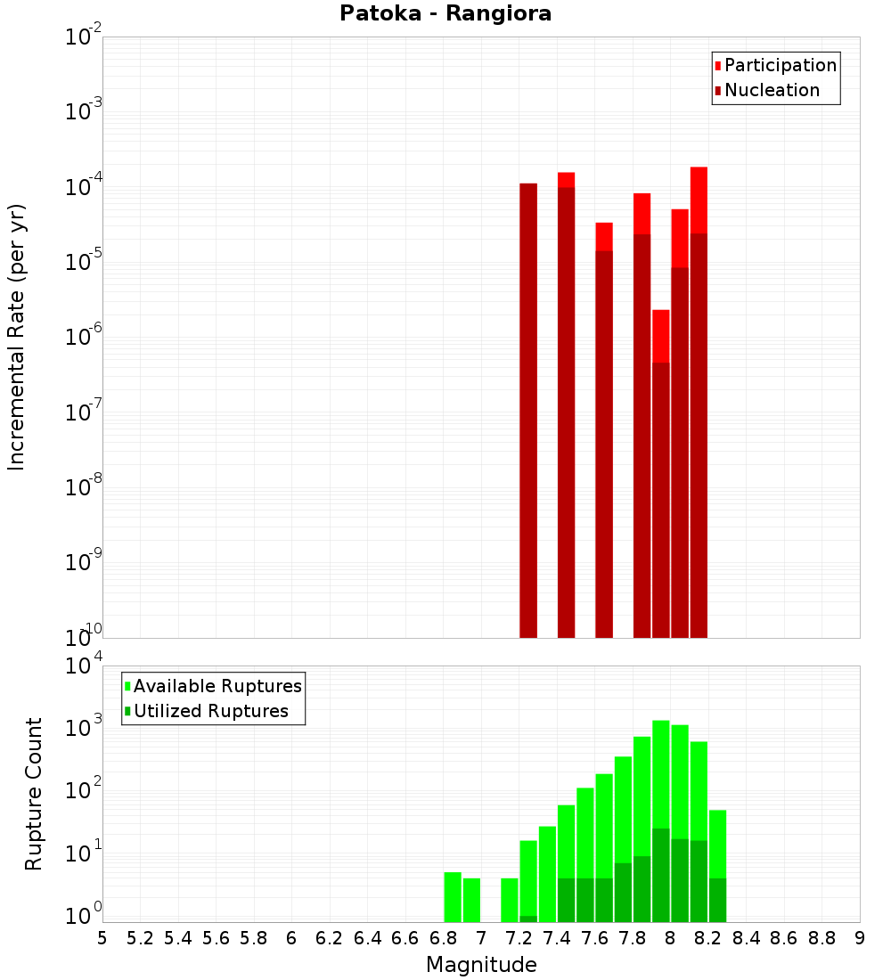 Incremental Plot