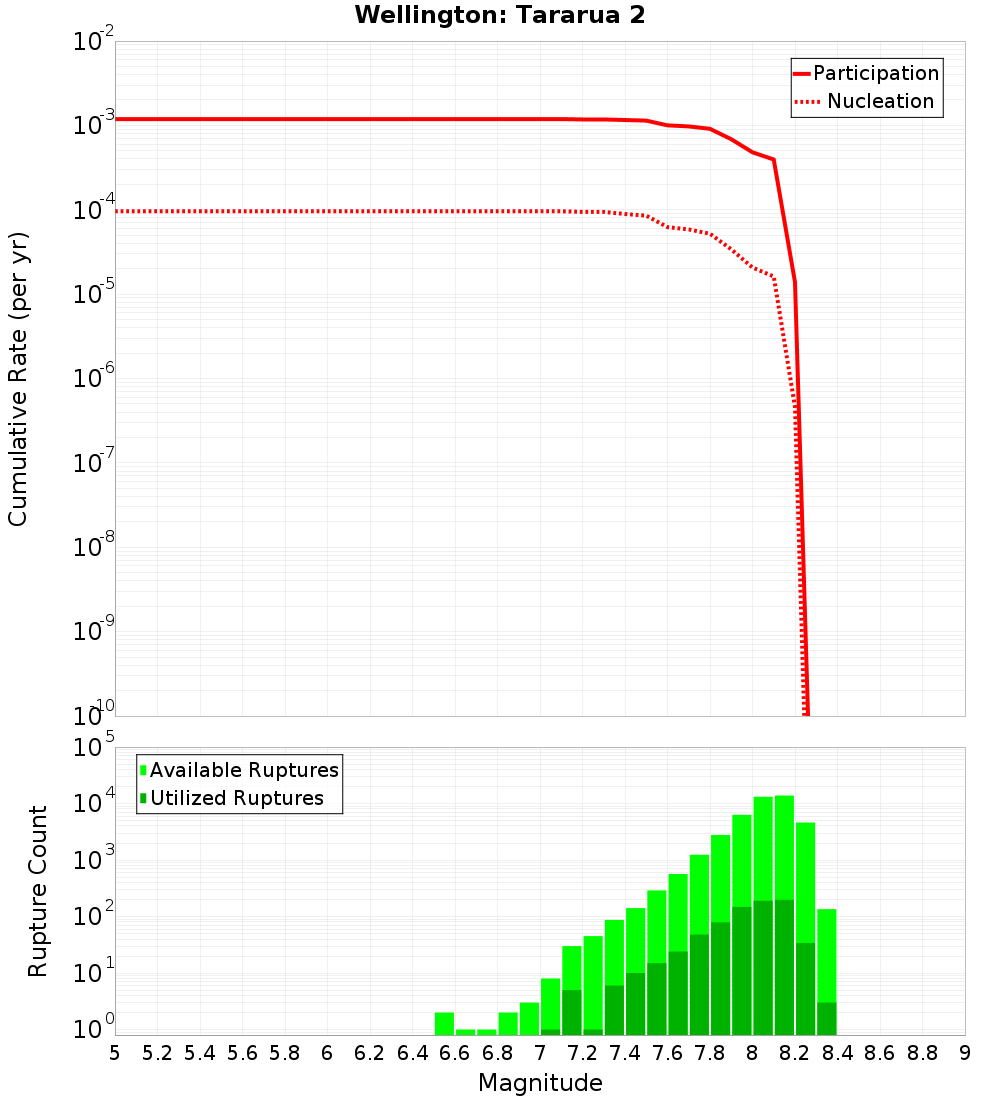 Cumulative Plot