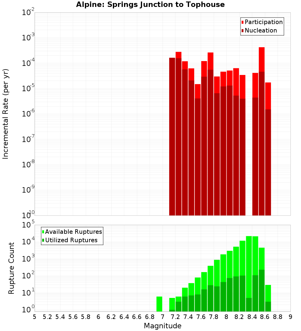 Incremental Plot