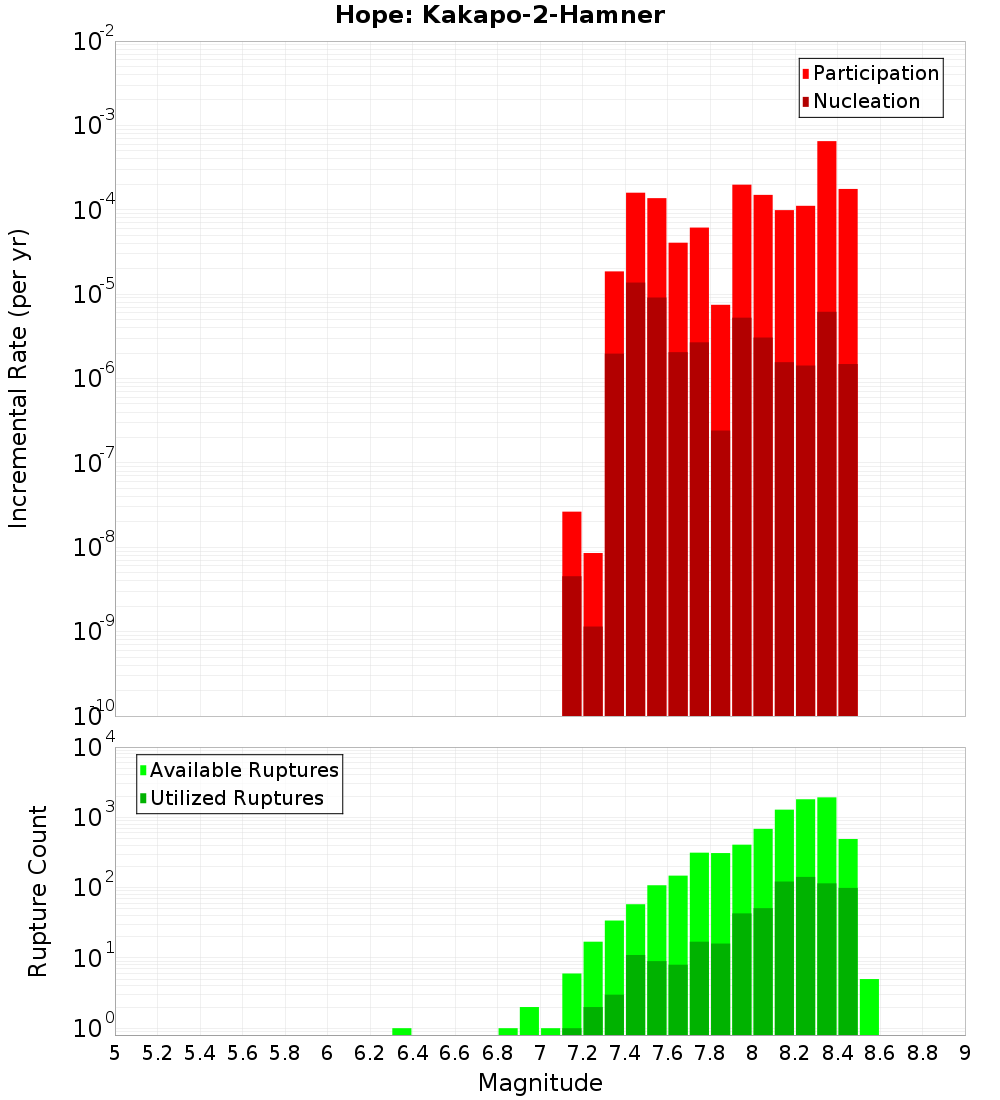 Incremental Plot