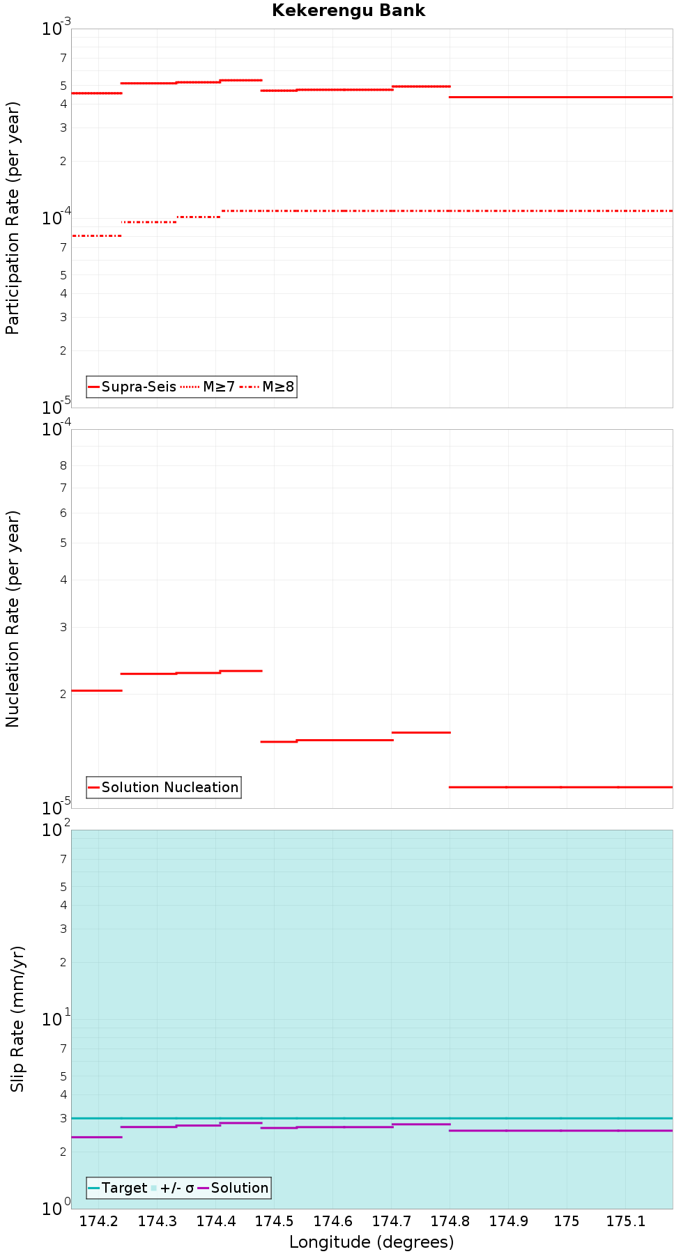 Along-strike plot