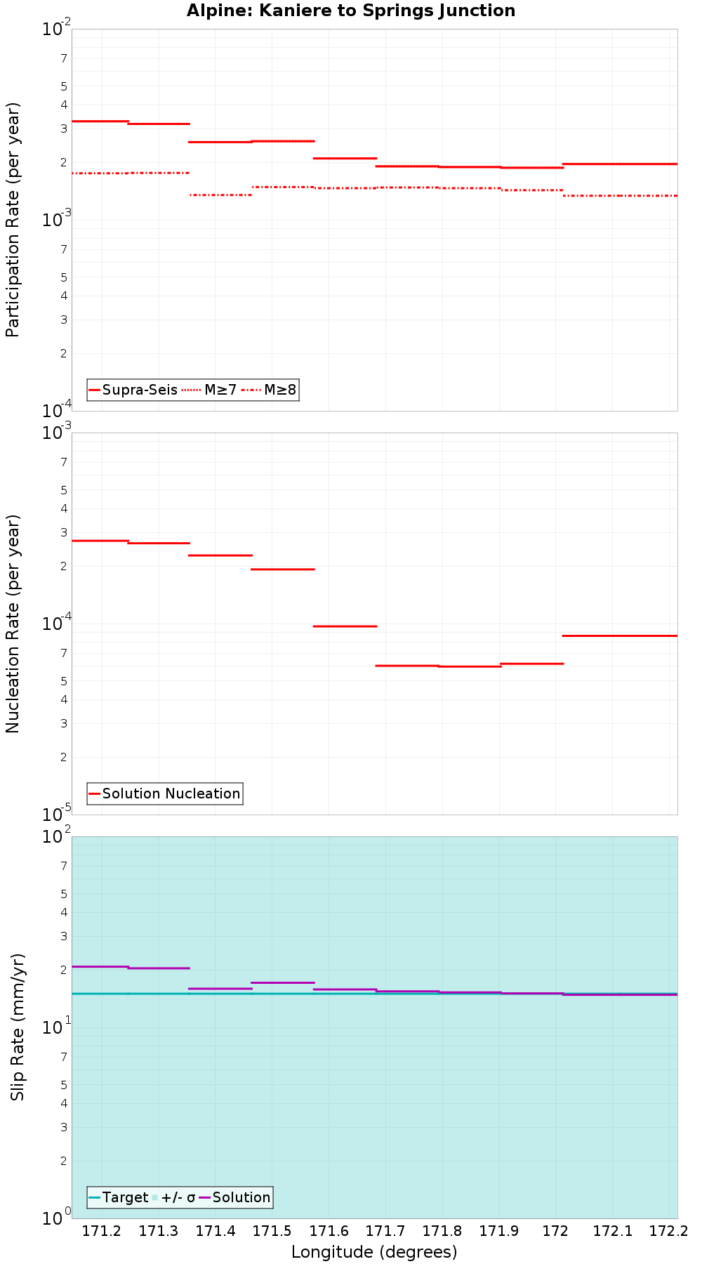 Along-strike plot