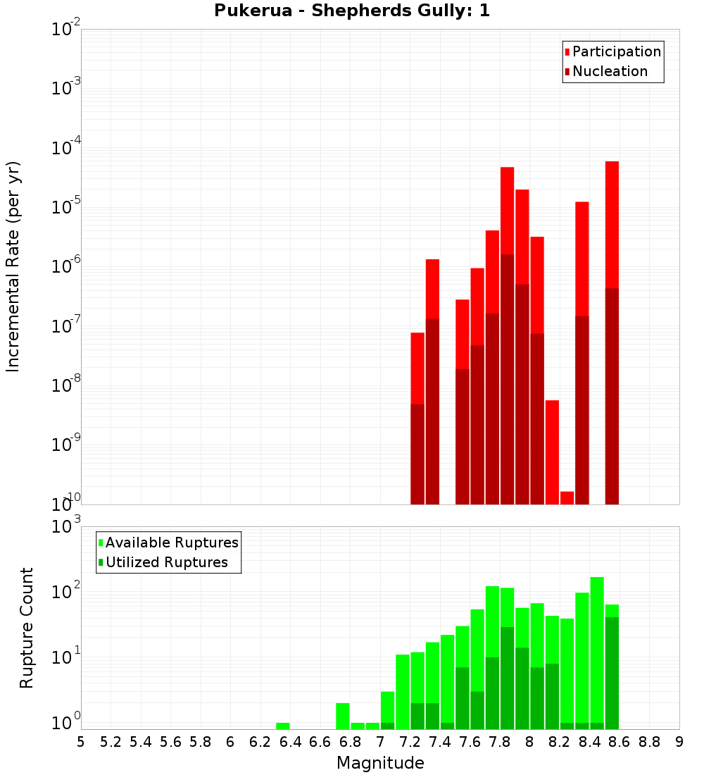 Incremental Plot