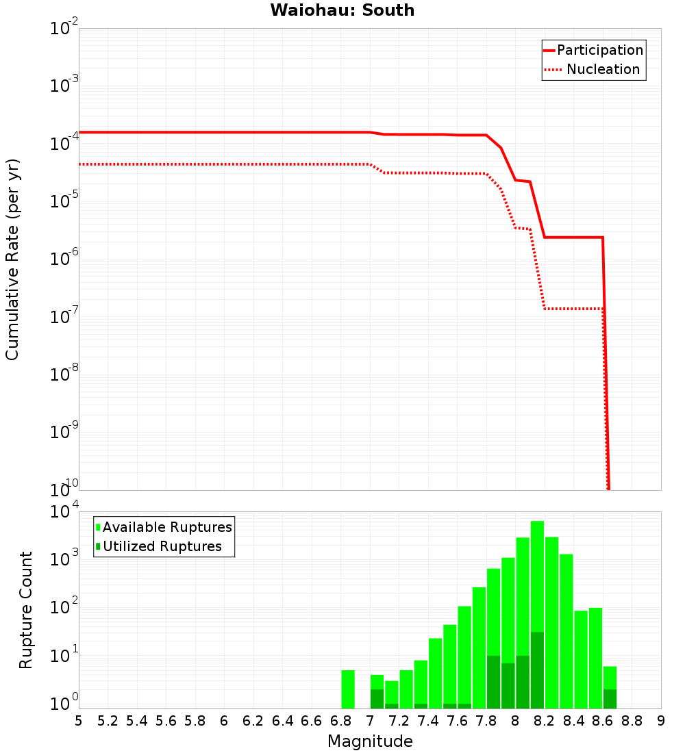 Cumulative Plot