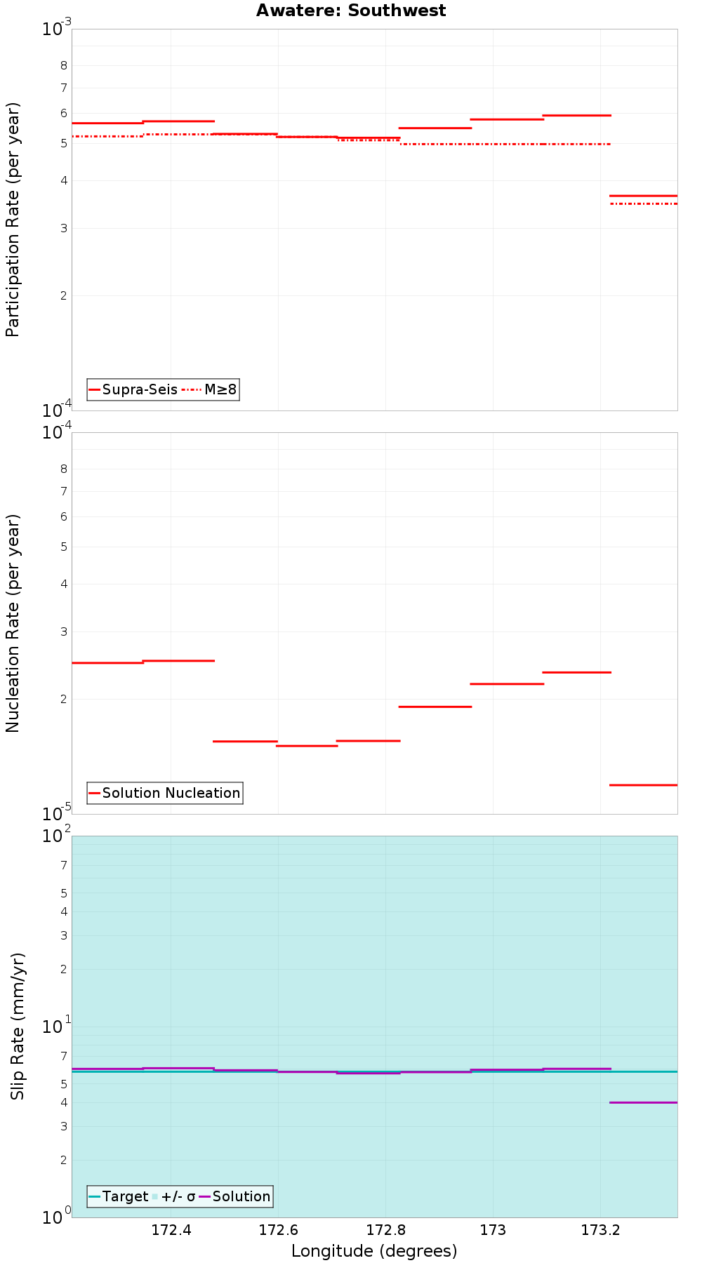 Along-strike plot