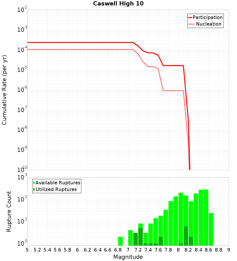 Cumulative Plot