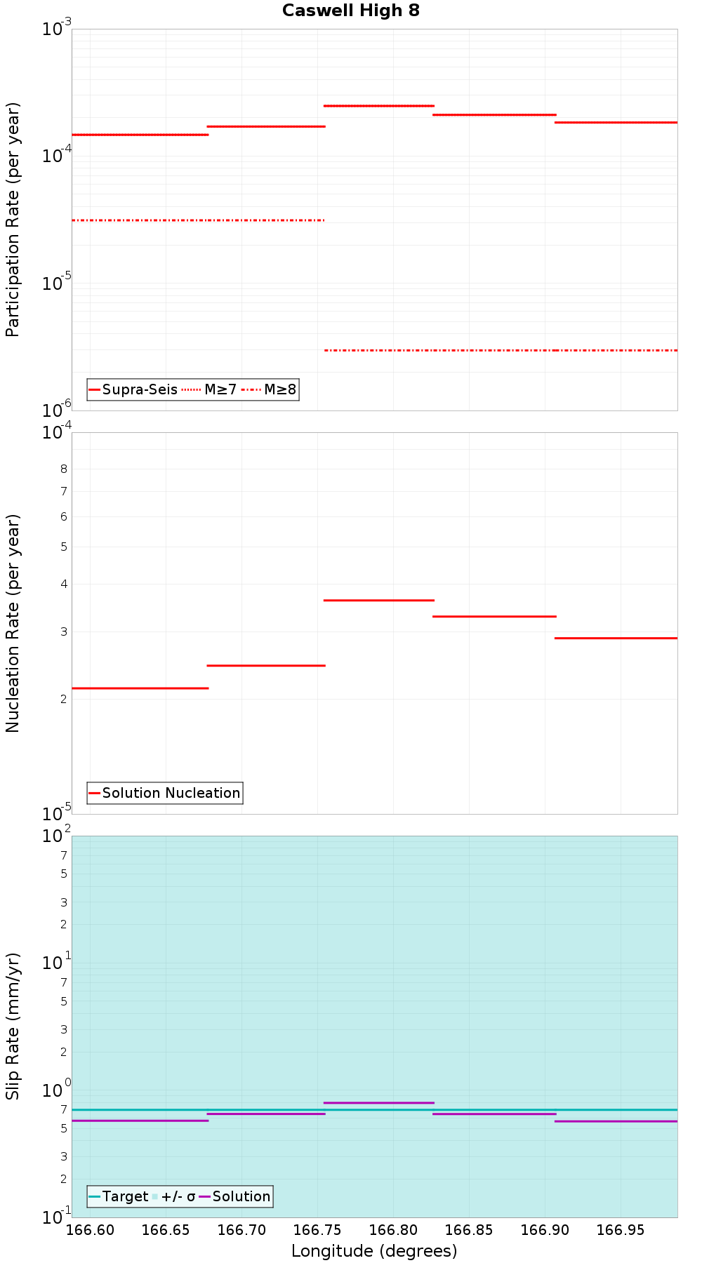 Along-strike plot