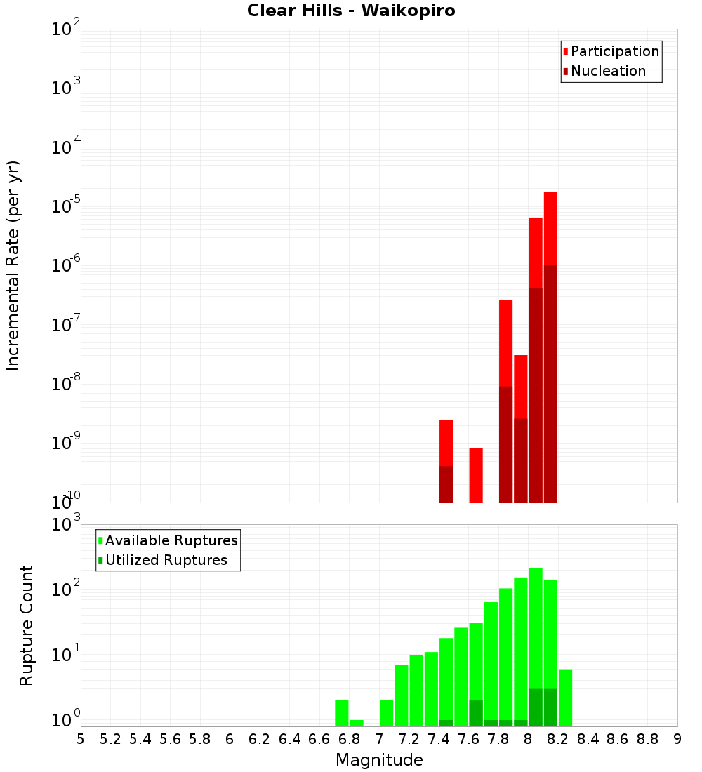 Incremental Plot