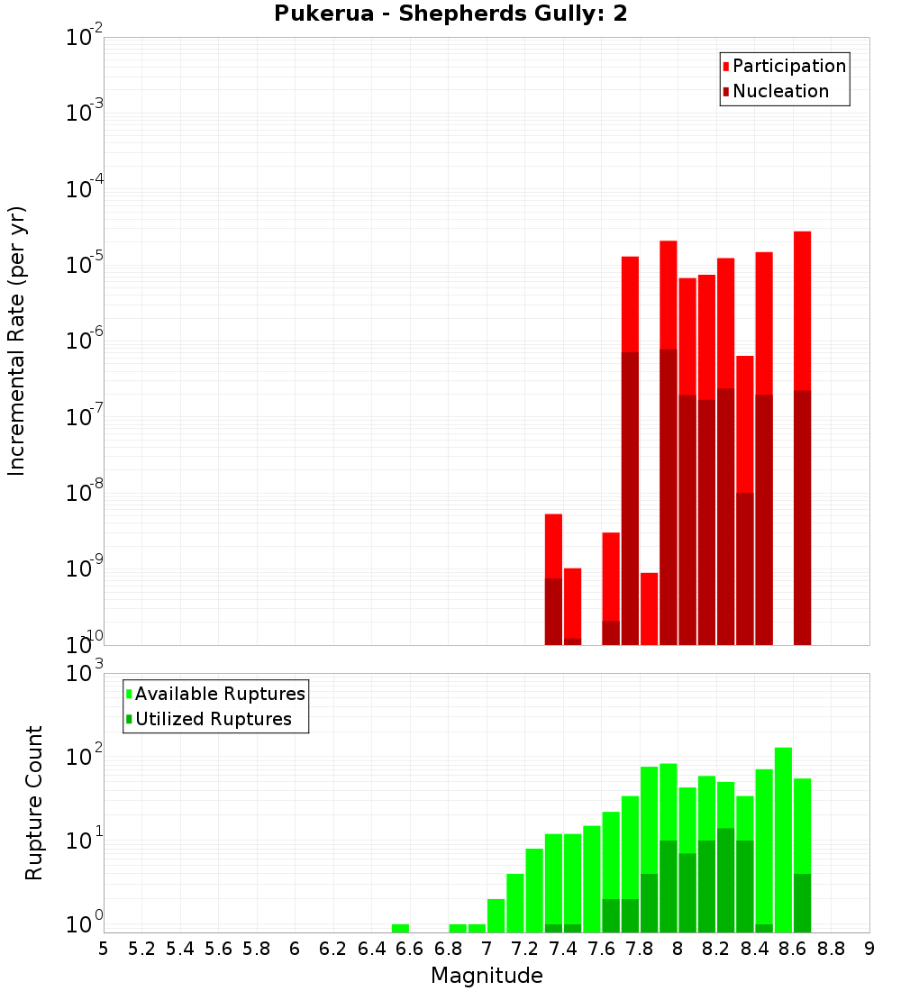 Incremental Plot