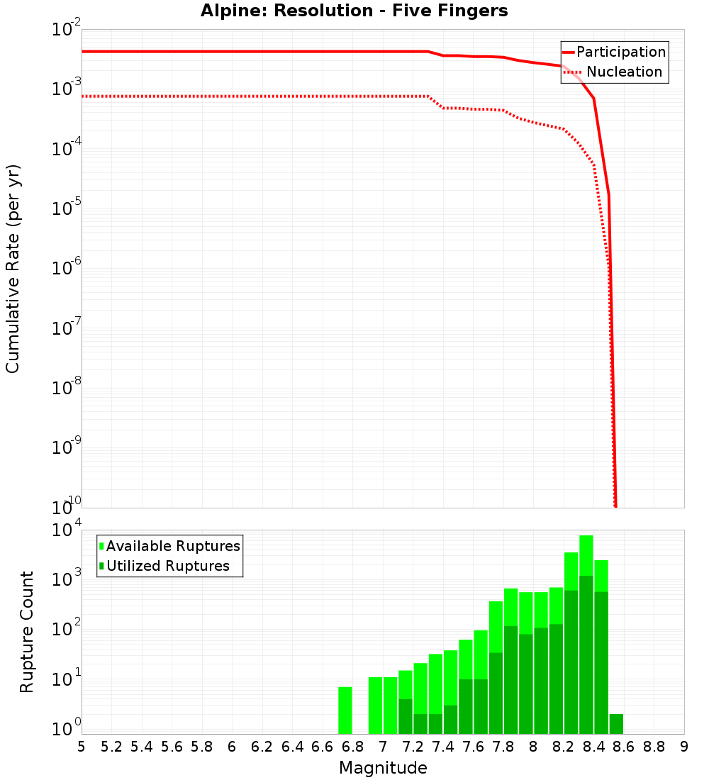 Cumulative Plot