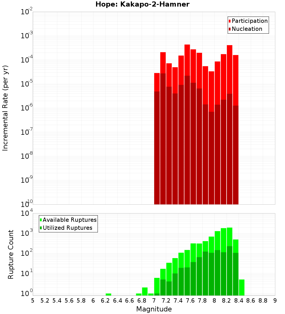 Incremental Plot