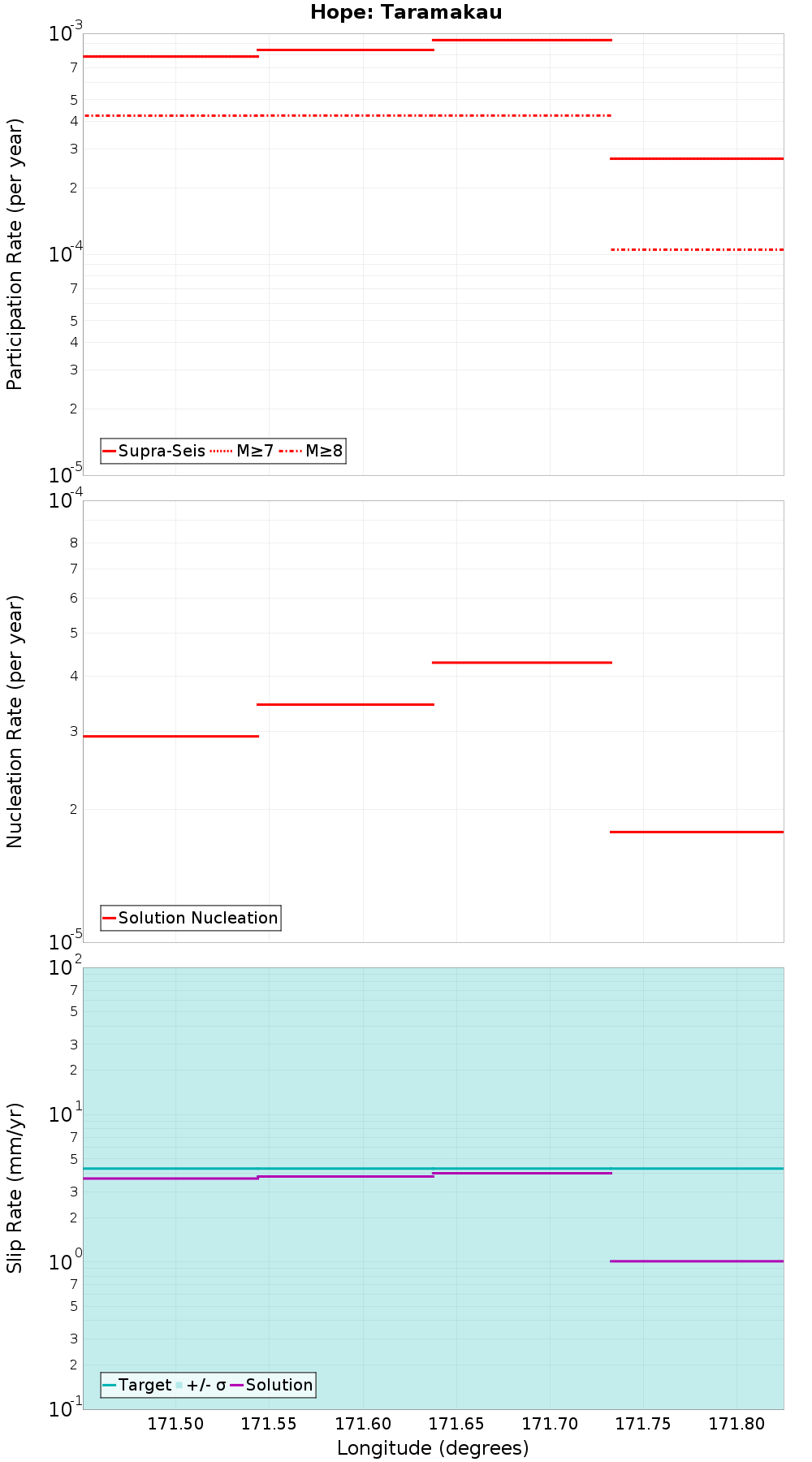 Along-strike plot