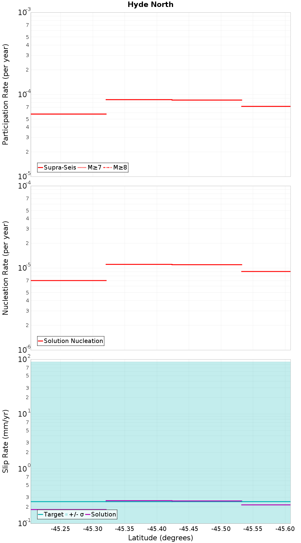 Along-strike plot