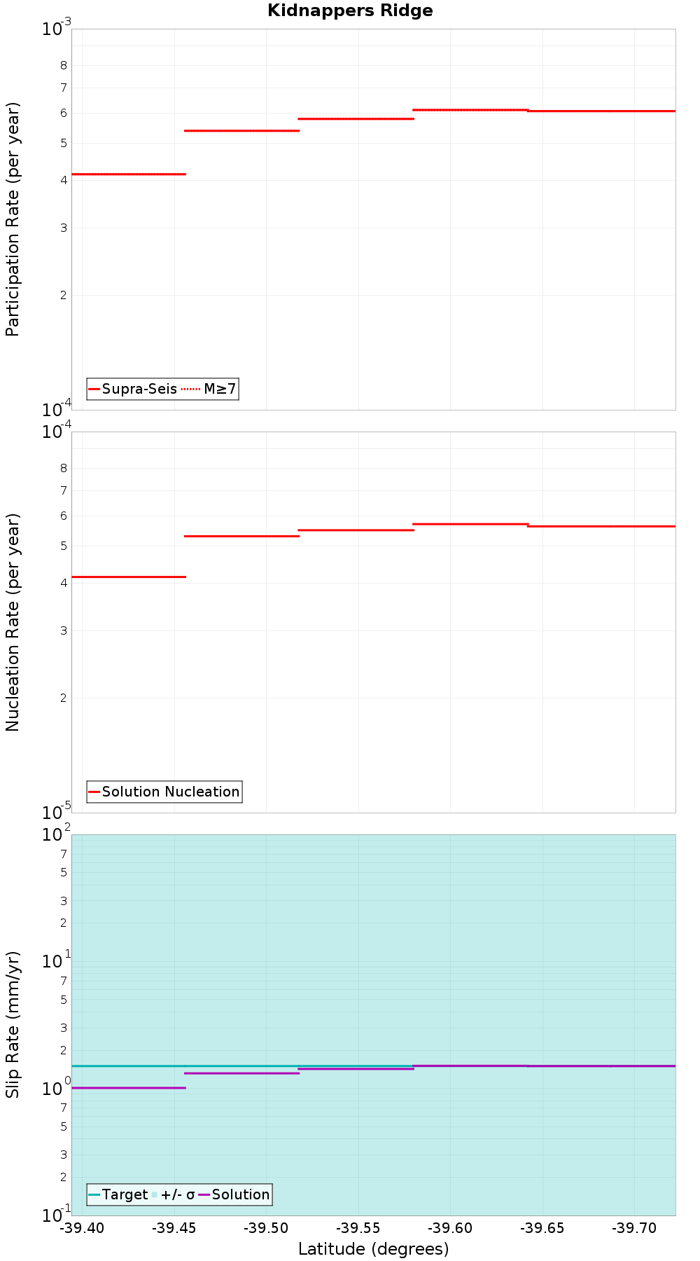 Along-strike plot