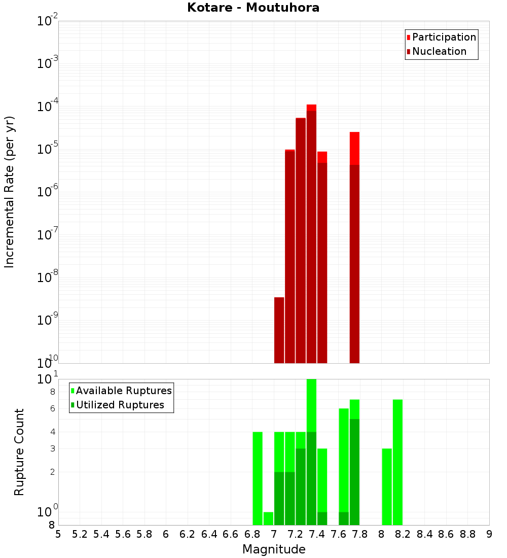 Incremental Plot