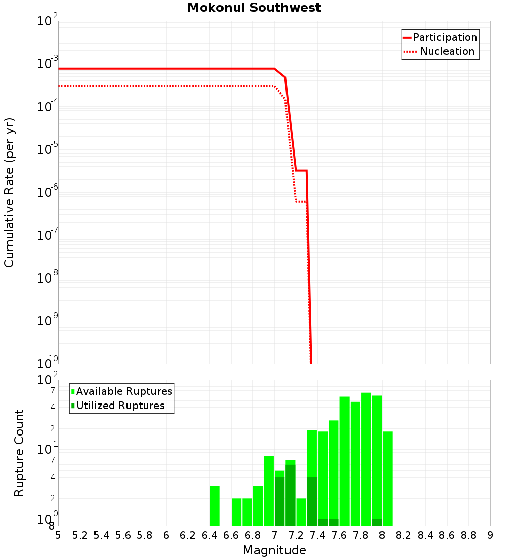 Cumulative Plot