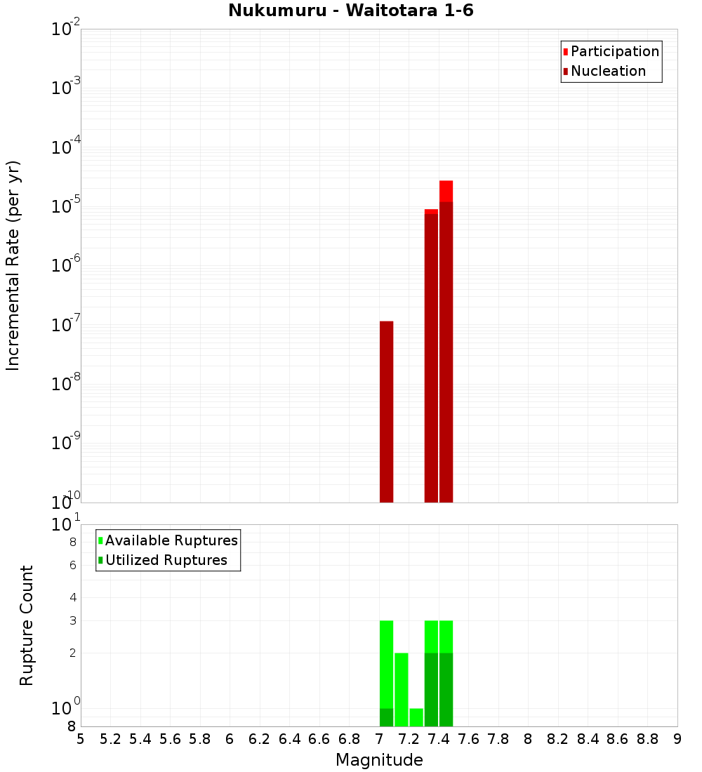 Incremental Plot
