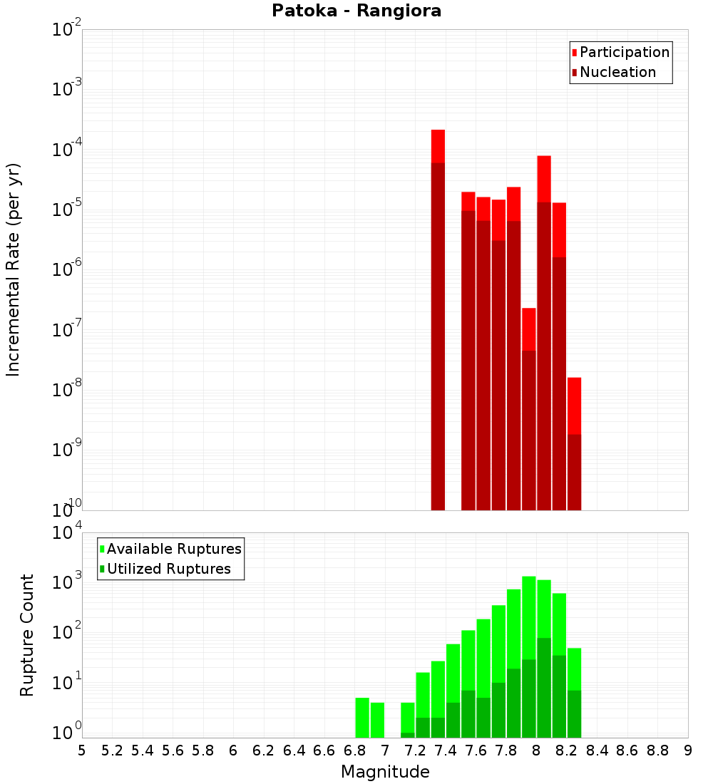 Incremental Plot