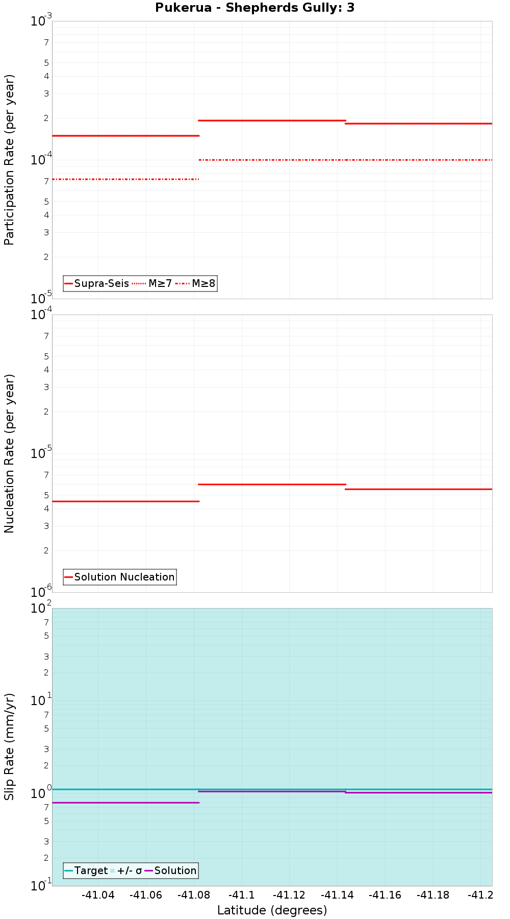 Along-strike plot