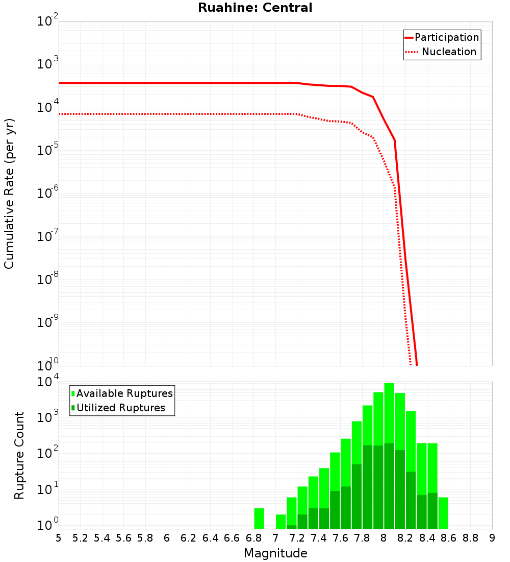 Cumulative Plot