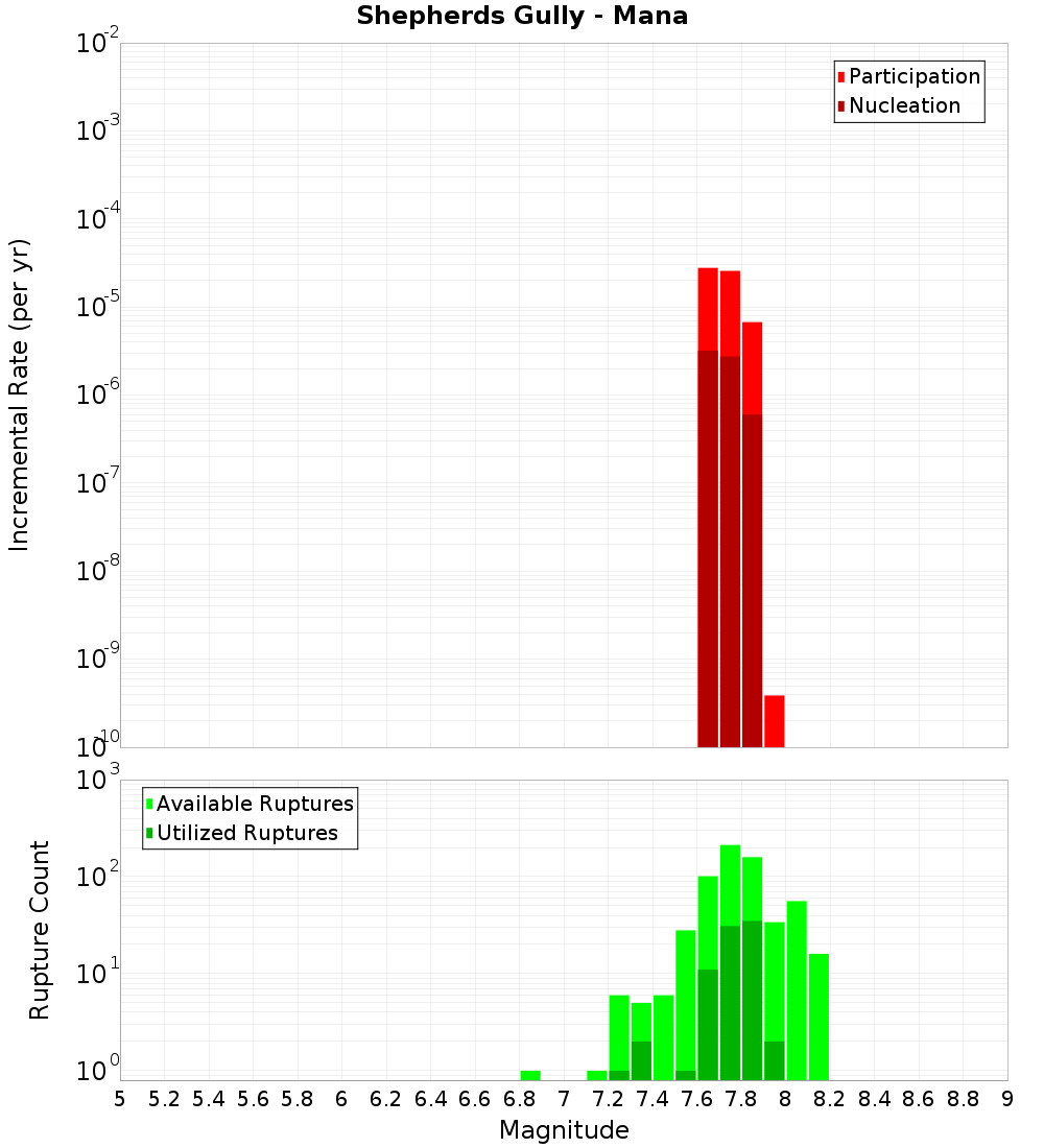 Incremental Plot