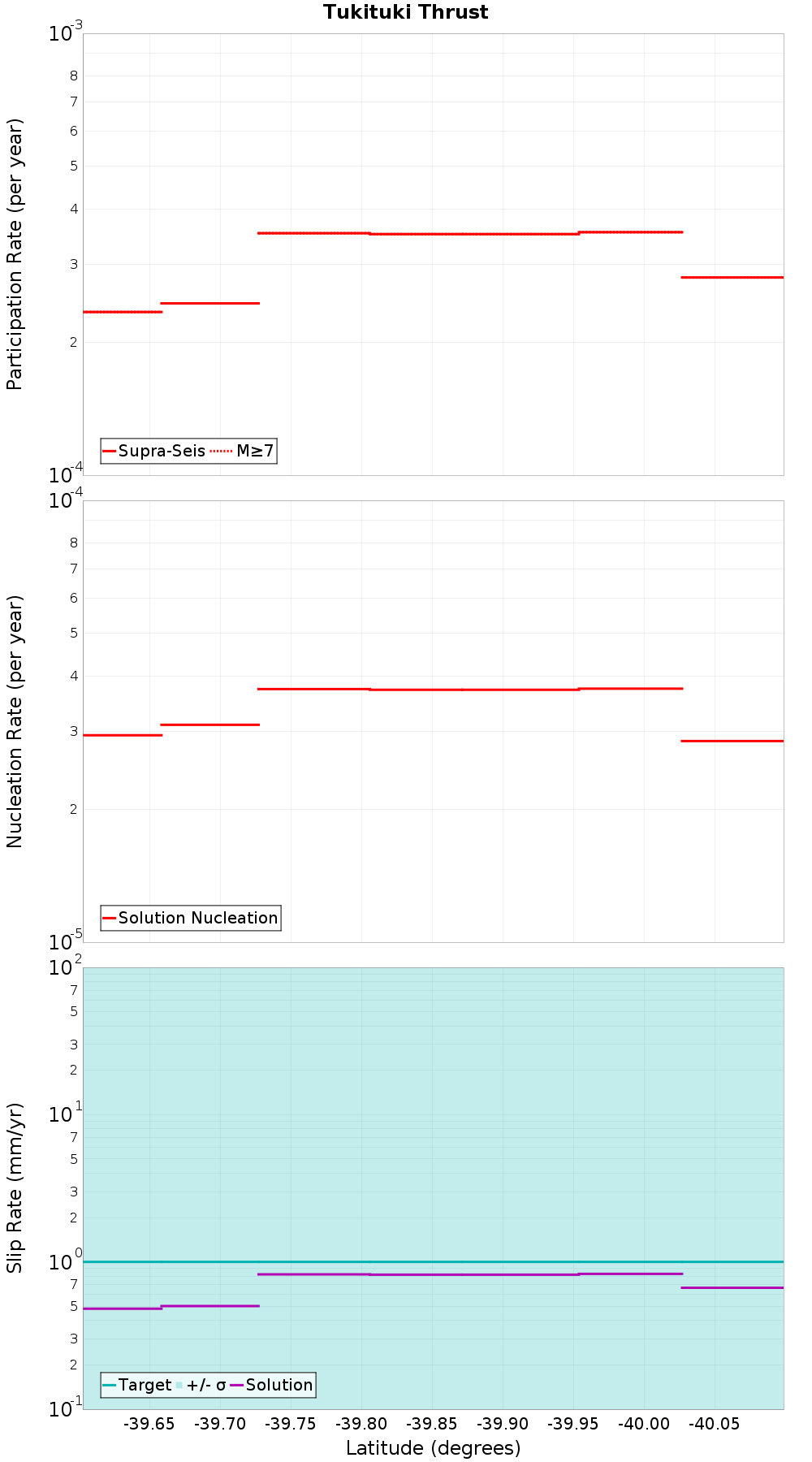 Along-strike plot