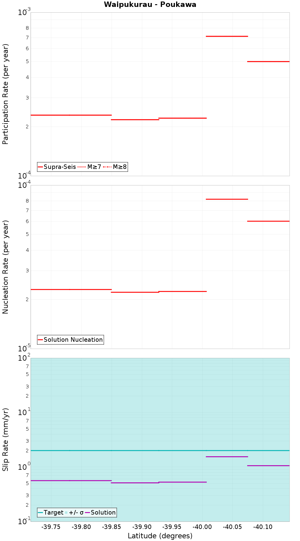 Along-strike plot