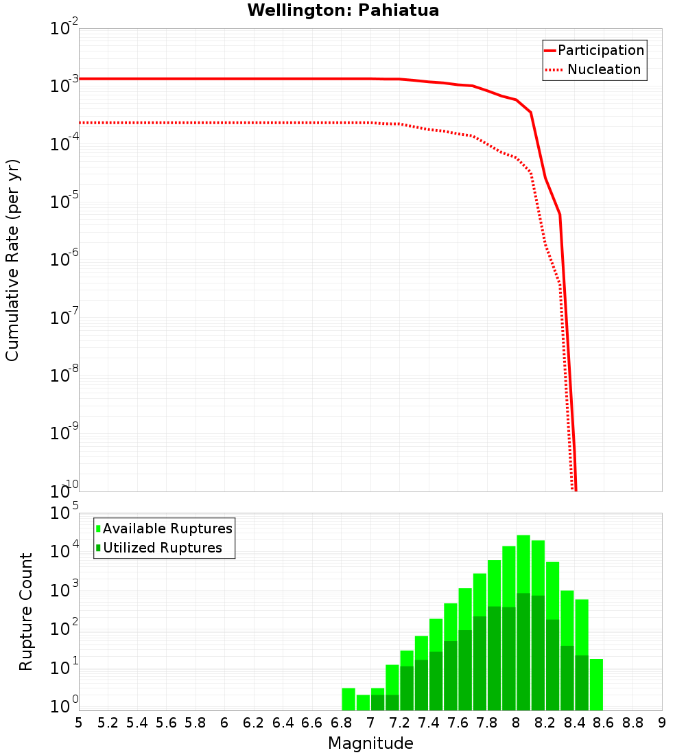 Cumulative Plot