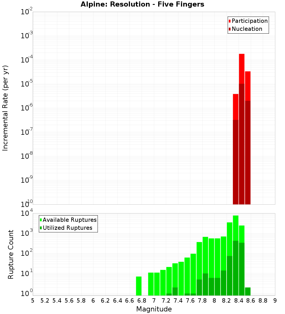Incremental Plot