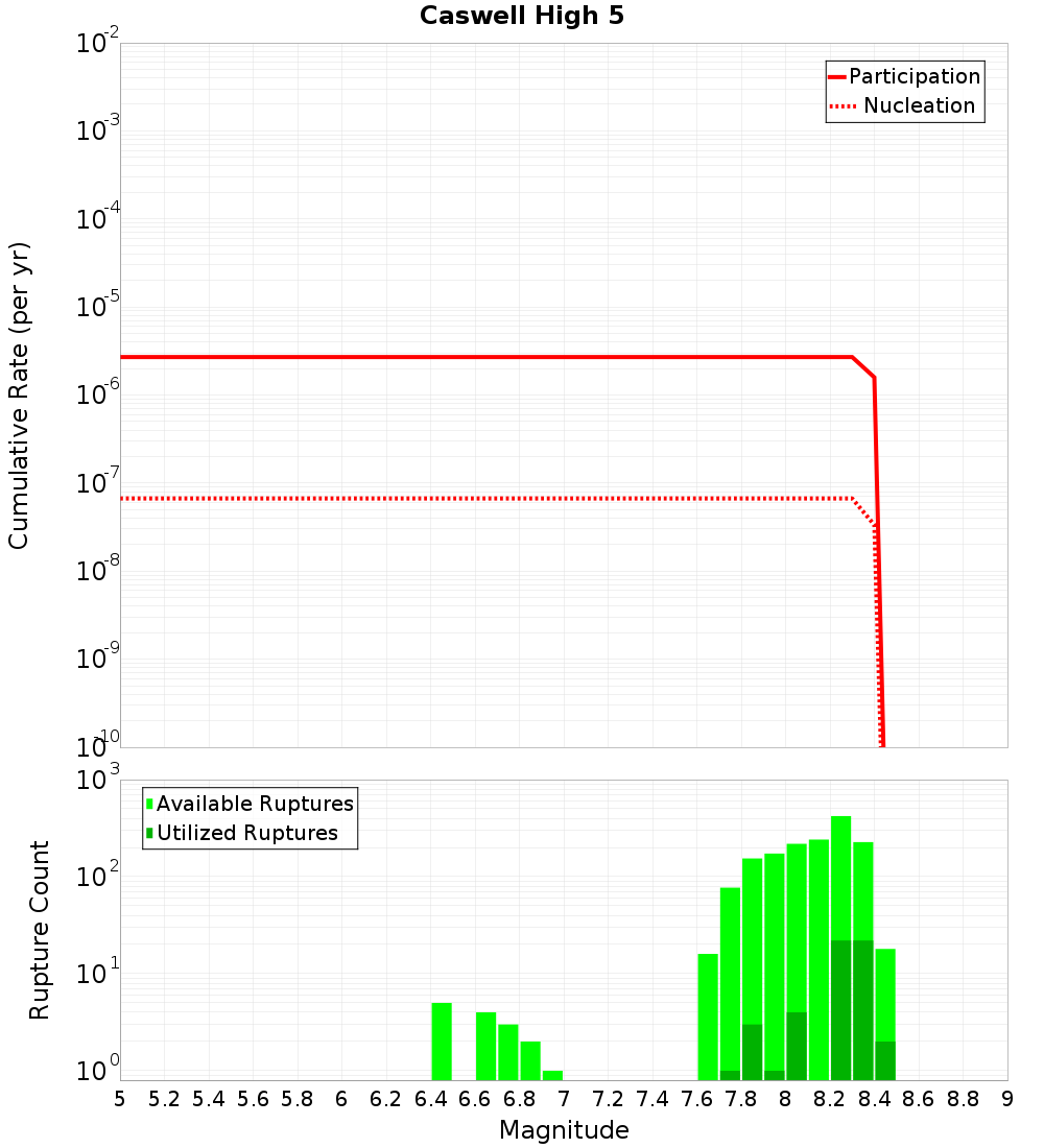 Cumulative Plot