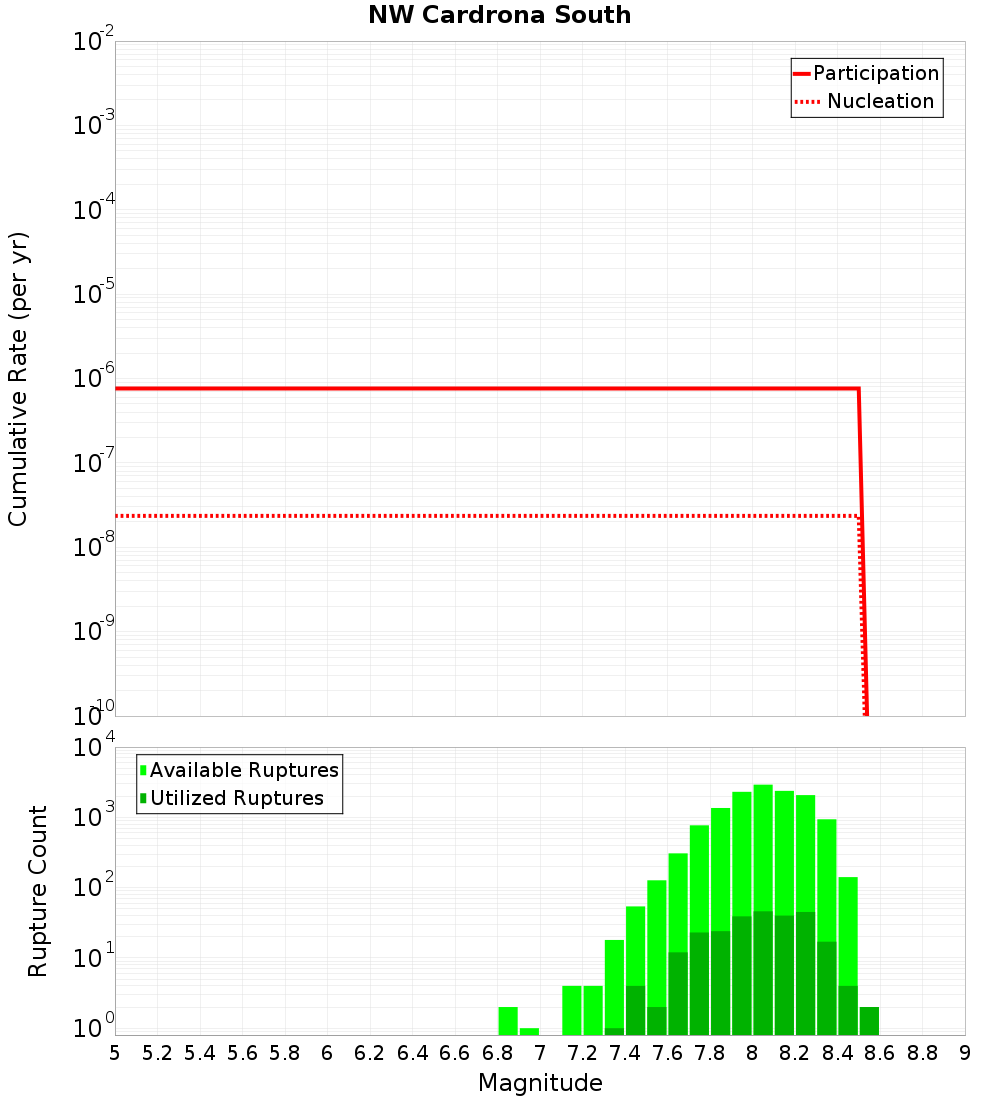 Cumulative Plot