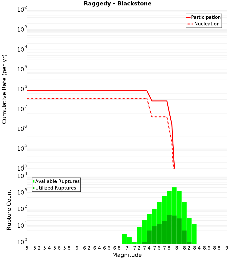 Cumulative Plot