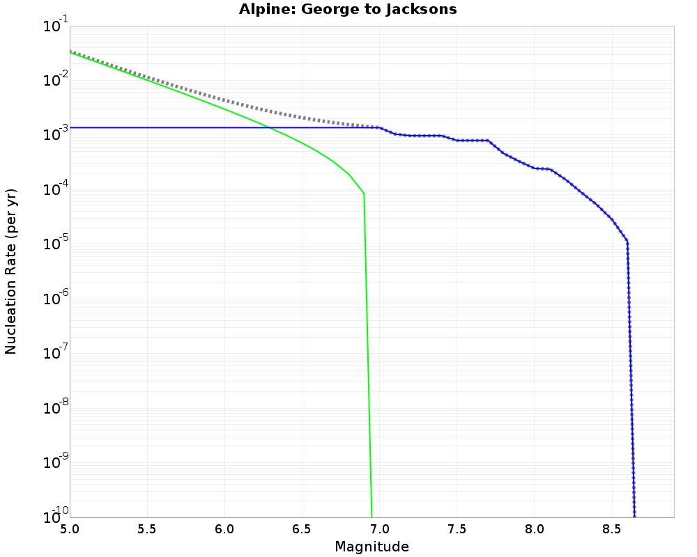 Alpine George to Jacksons cumulative nucleation 