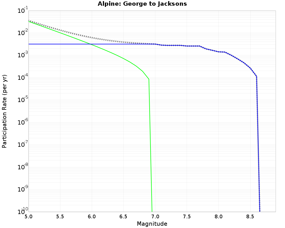 Alpine George to Jacksons cumulative participation 