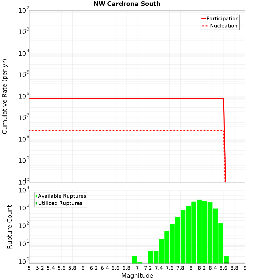 Cumulative Plot