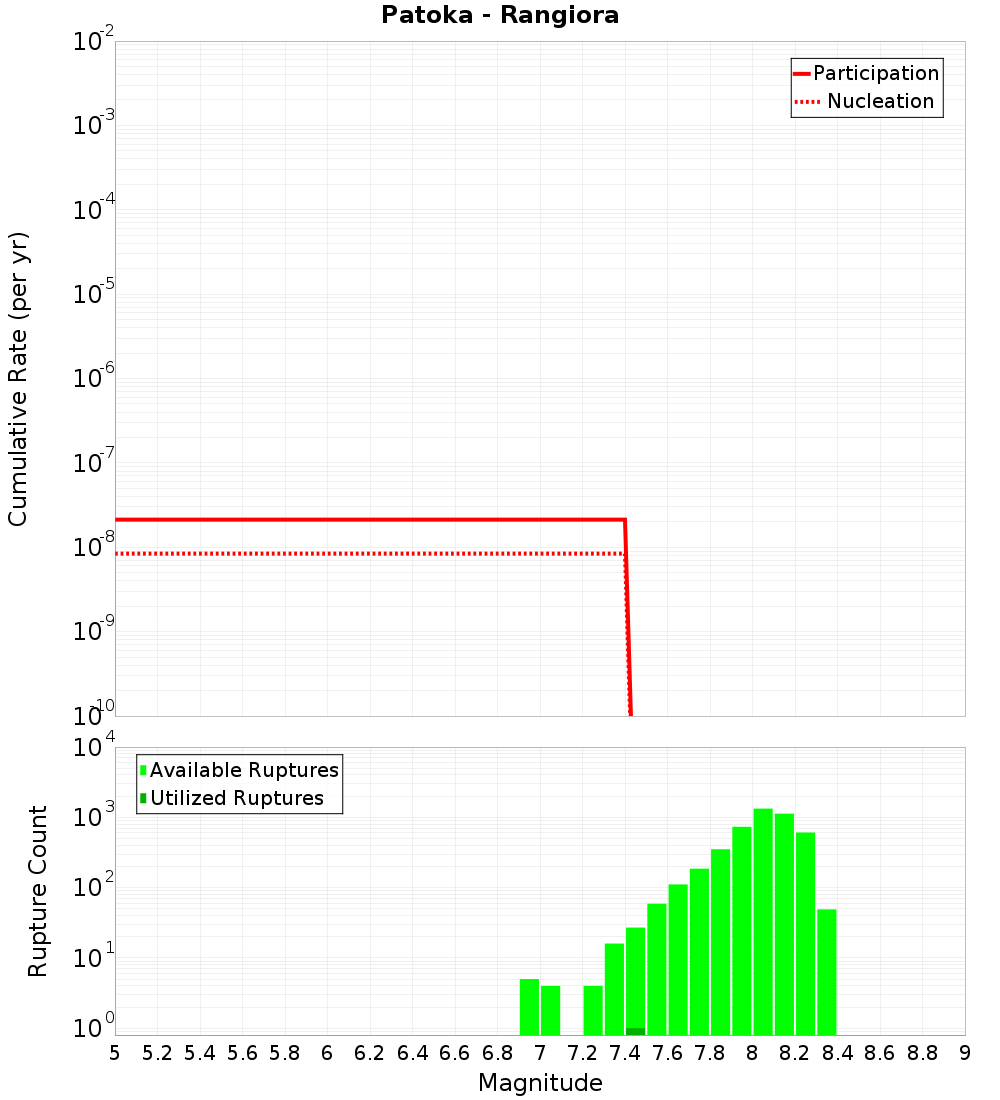 Cumulative Plot