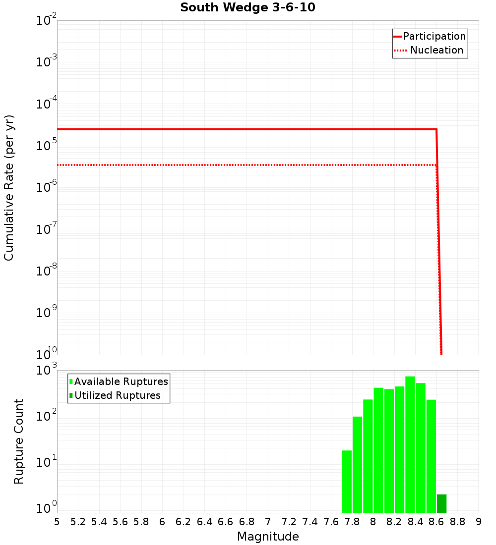 Cumulative Plot