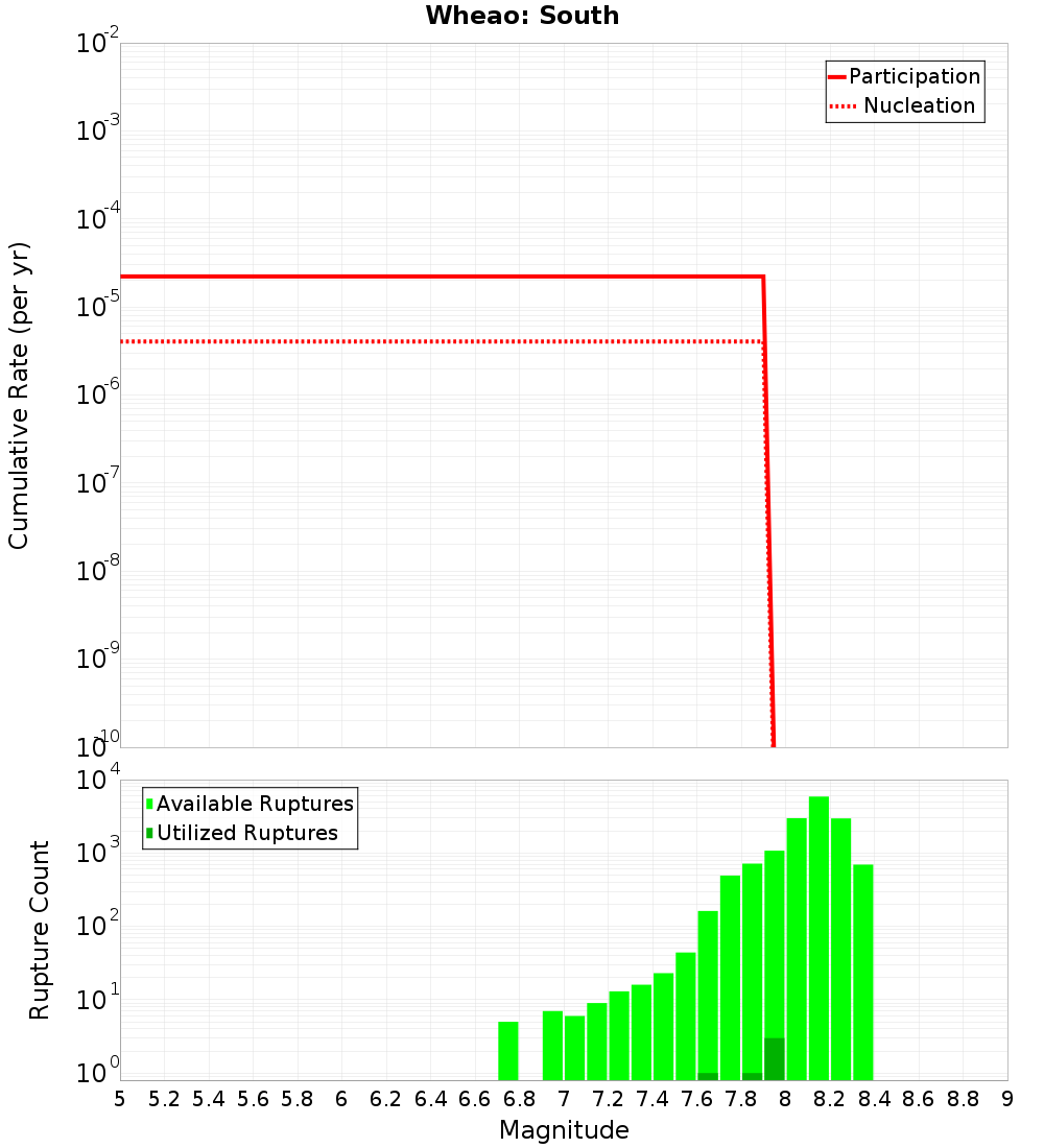 Cumulative Plot