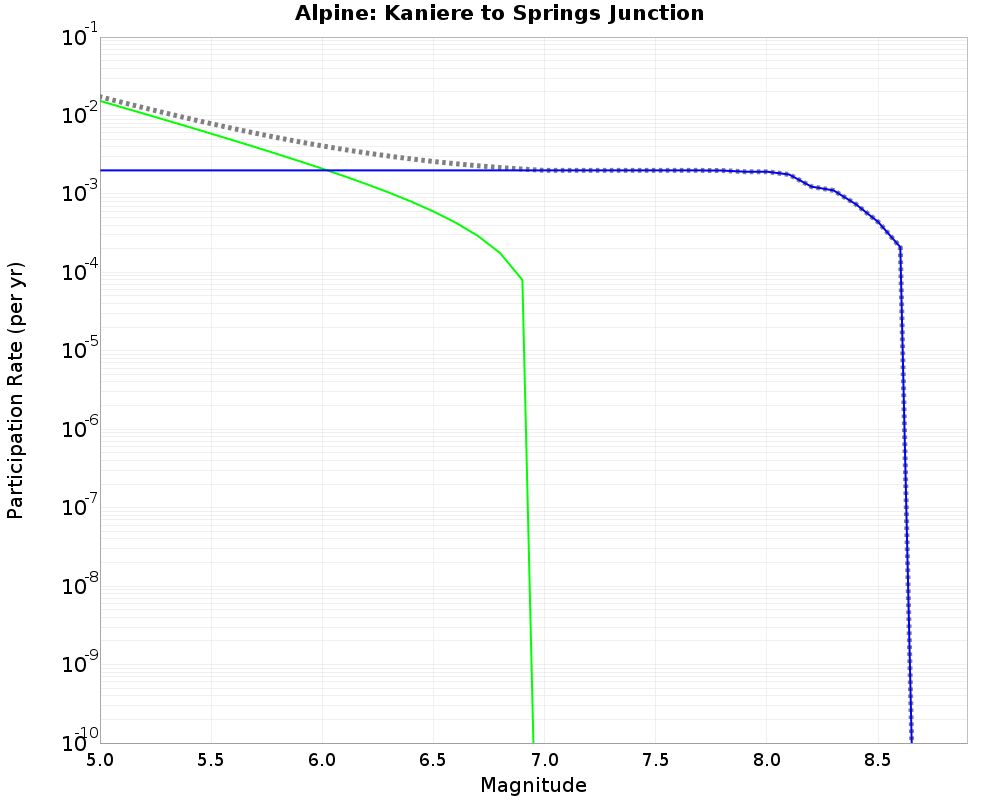Alpine Kaniere to Springs Junction cumulative participation 