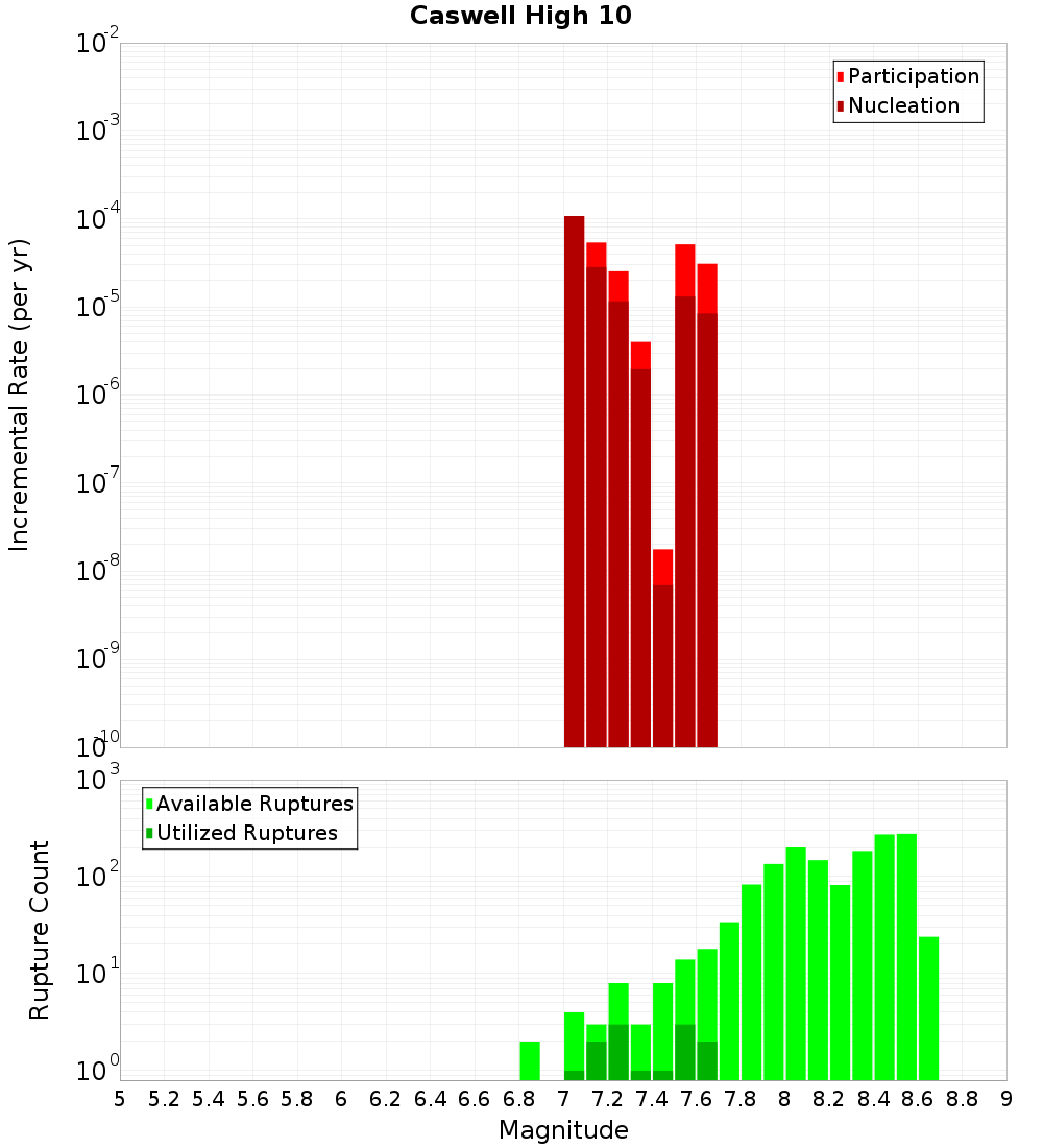 Incremental Plot