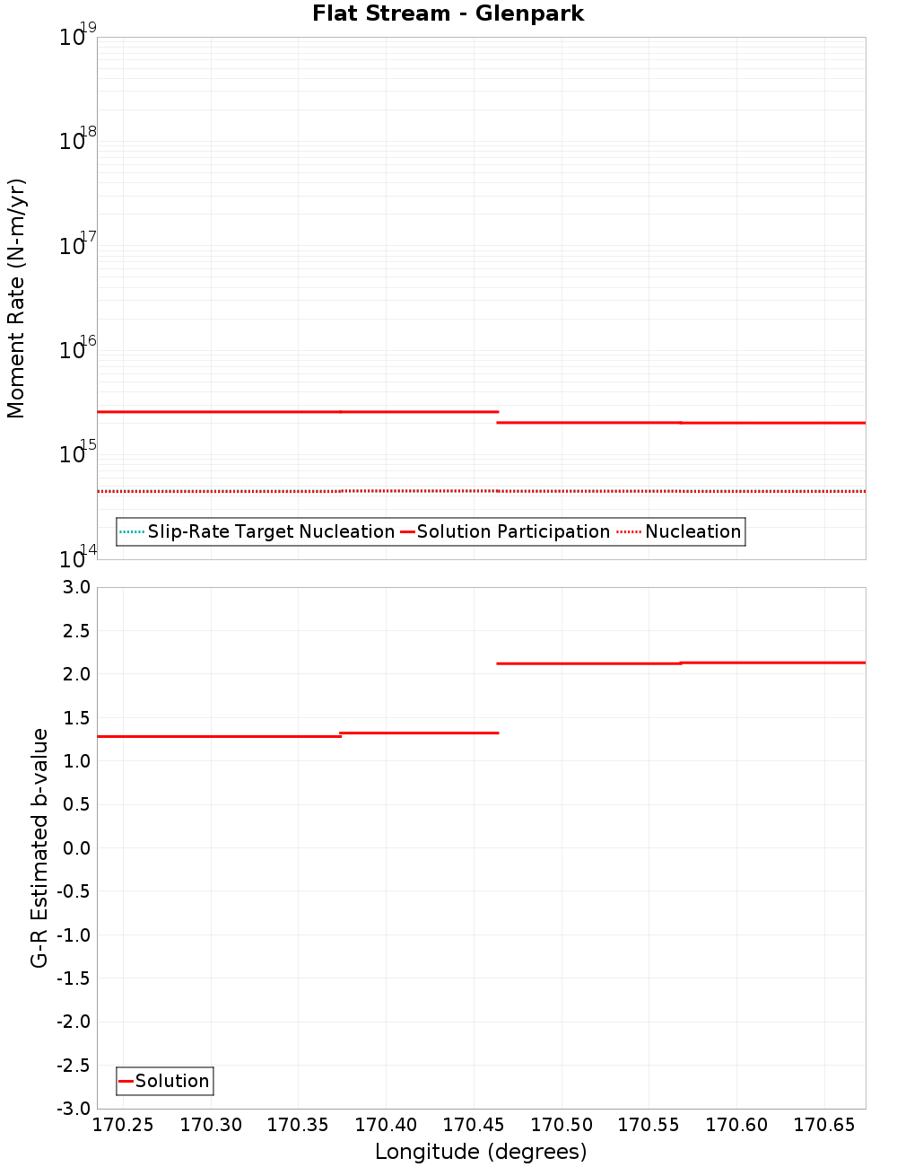 Along-strike plot