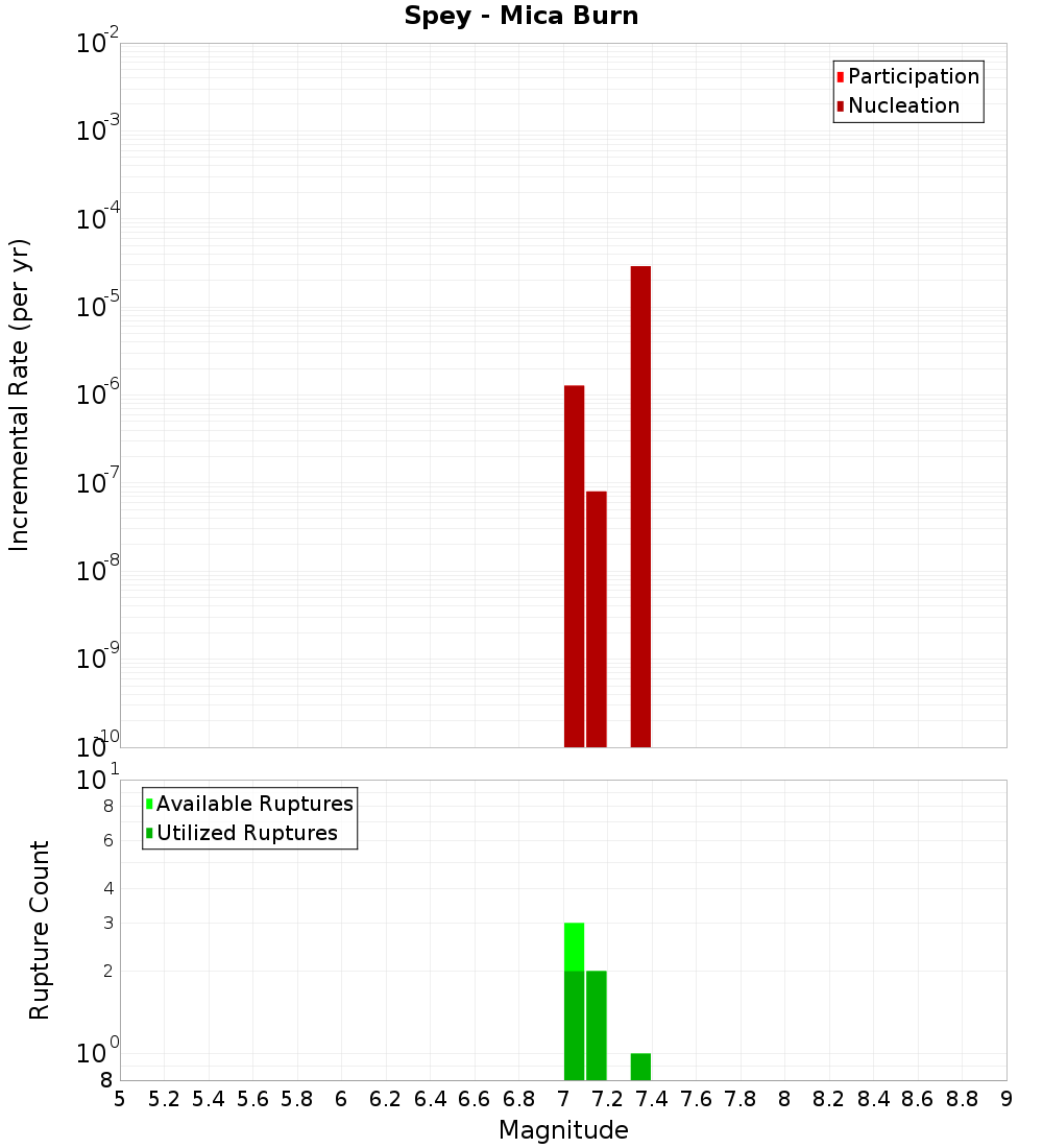 Incremental Plot
