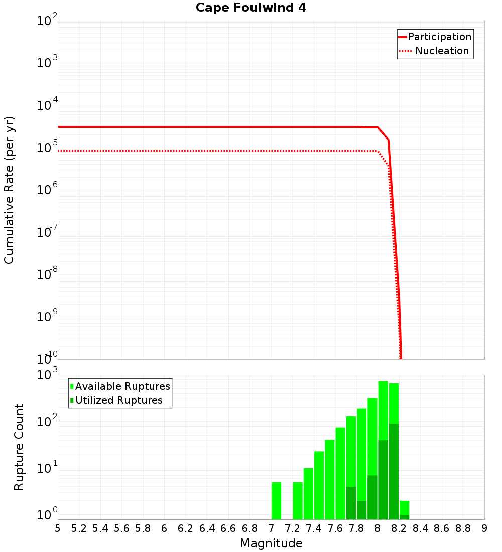 Cumulative Plot