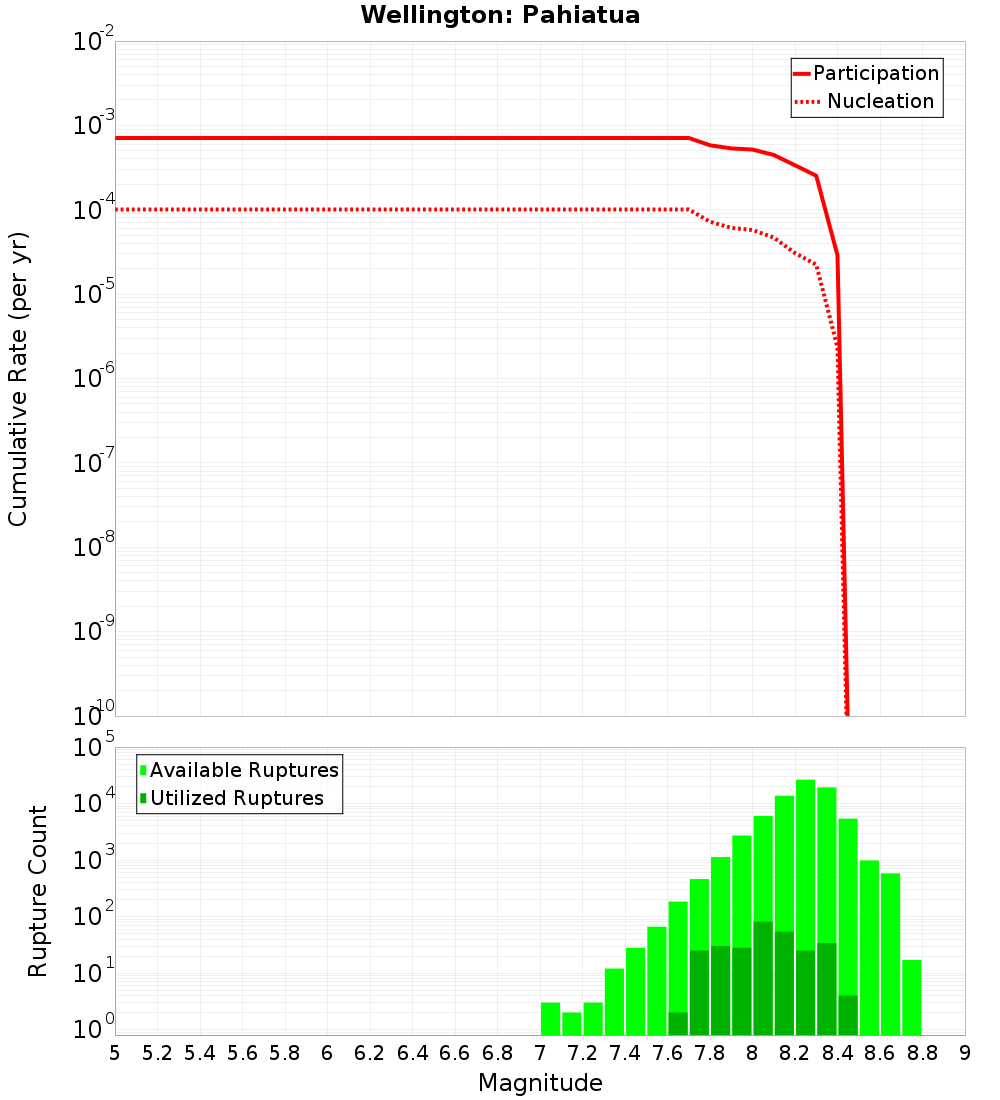 Cumulative Plot