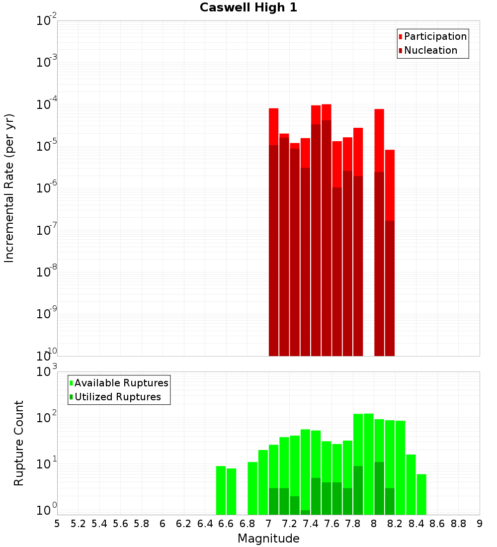 Incremental Plot